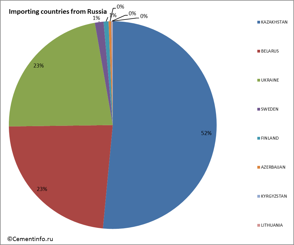 Importing countries from Russia